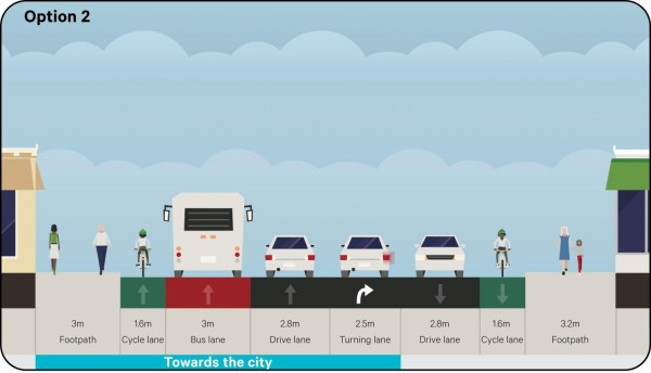 Image showing a street with on-road bike lanes on both sides, a wider northbound bus lane, and all car parking is removed