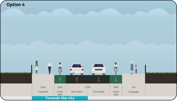 Image showing a street with on-road bike lanes in both directions, no parking, and increased traffic lane widths.