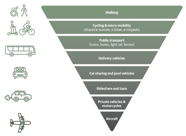 An inverted pyramid shows the sustainable transport hierarchy, with icons alongside each level. Top of the pyramid is ‘Walking’ – with icons showing someone walking and someone using a wheelchair.  The second level is ‘Cycling and micro-mobility (shared e-scooter, e-bikes, e-mopeds)’. Icons show a person on a scooter and a person on a bike.  The third level is ‘Public transport (trains, buses, light rail, ferries’ – icon shows a bus.  The fourth level is ‘delivery vehicles’ – there is no icon.  The fifth level is ‘Car-sharing and pool vehicles’ – icon shows a car with multiple passengers. The sixth level is ‘rideshare and taxis’ – there is no icon.  The seventh level is ‘Private vehicles and motorcycles’ – there is an icon of a car.  The eight and final level is ‘Aircraft’ with an icon of a plane