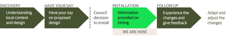 Outline of engagement process shows that the project is now getting into the installation phase, where we will be providing information on the timing. This follows on from the initial discovery phase, followed by the consultation phase where the public were invited to have their say on the proposed designs, and council making a decision to install. The diagram also shows there will be a follow up phase after installation that lets people experience the changes and give further feedback, and this feedback will help determine what tweaks and changes might be made in future.