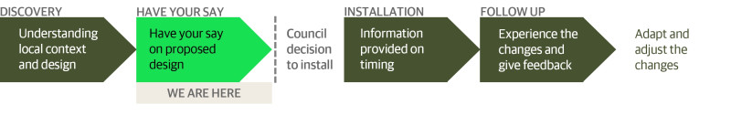 Outline of four phases to project feedback - demonstrates we are asking for public feedback through consultation before Councillors make a decision