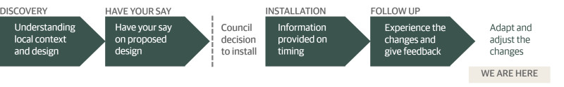 Arrows show the steps of the process. 1. Discovery: Understanding local context and design. 2. Have your say on proposed design. A dashed line breaks the process diagram to show when there is a Council decision to install. Process then continues to 3. Installation: Information provided on timing. 4. Follow up: Experience the changes and give feedback. 5 Adapt and adjust the changes. Text saying 'we are here' is under the final step of adapt and adjust the changes.