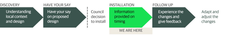 Arrows show the steps of the process. 1. Discovery: Understanding local context and design. 2. Have your say on proposed design. A dashed line breaks the process diagram to show when there is a Council decision to install. Process then continues to 3. Installation: Information provided on timing. 4. Follow up: Experience the changes and give feedback. 5 Adapt and adjust the changes. Text reading 'we are here' is under the third step - installation.