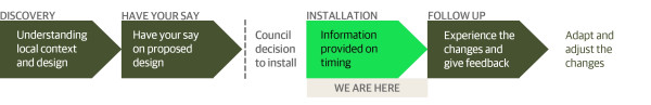 Process diagram showing that this project is now in the 'installation' phase