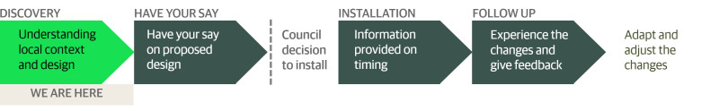 Arrows show the steps of the process. 1. Discovery: Understanding local context and design. 2. Have your say on proposed design. A dashed line breaks the process diagram to show when there is a Council decision to install. Process then continues to 3. Installation: Information provided on timing. 4. Follow up: Experience the changes and give feedback. 5 Adapt and adjust the changes. Text under the first step, discovery, says 'we are here'.