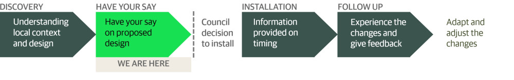 Flow diagram showing the process of this project. First was to understand the local context and design, and now we are at the consultation stage. After the consultation period, there is a council decision to install, installation of the infrastructure, and follow-up on the infrastructure for people to experience the changes and give feedback.